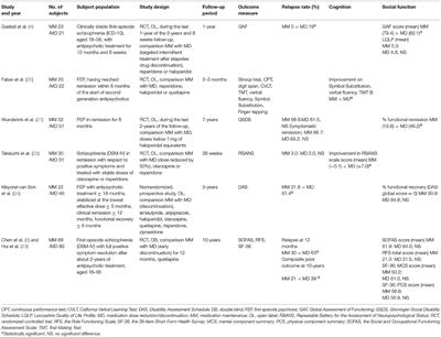 Frontiers | Dose Reduction/Discontinuation Of Antipsychotic Drugs In ...